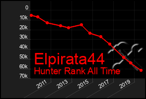 Total Graph of Elpirata44