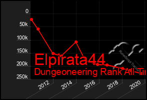 Total Graph of Elpirata44