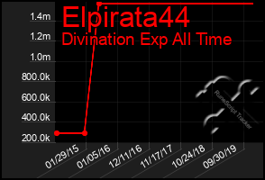 Total Graph of Elpirata44