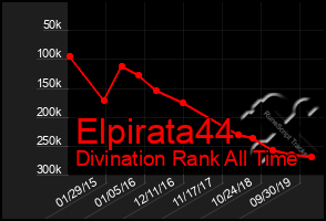 Total Graph of Elpirata44