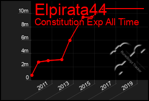 Total Graph of Elpirata44