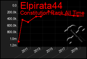 Total Graph of Elpirata44