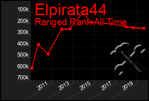 Total Graph of Elpirata44