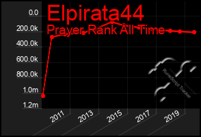 Total Graph of Elpirata44