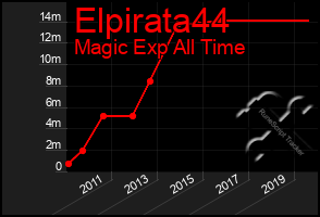 Total Graph of Elpirata44