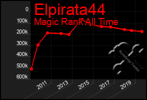 Total Graph of Elpirata44