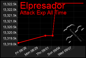 Total Graph of Elpresador