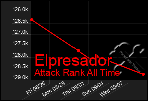 Total Graph of Elpresador