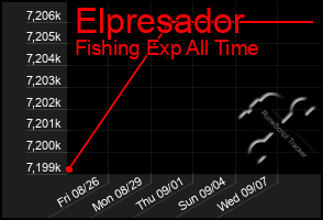 Total Graph of Elpresador