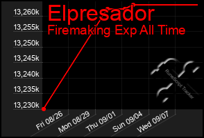 Total Graph of Elpresador