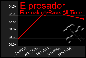 Total Graph of Elpresador