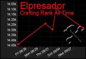 Total Graph of Elpresador