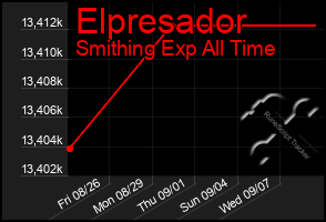 Total Graph of Elpresador