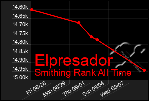 Total Graph of Elpresador