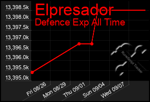 Total Graph of Elpresador