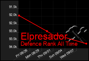 Total Graph of Elpresador