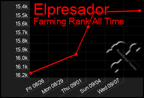 Total Graph of Elpresador