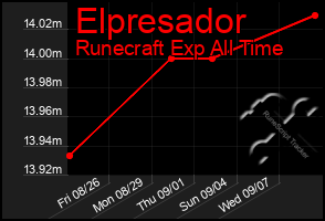 Total Graph of Elpresador