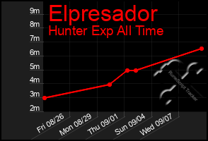 Total Graph of Elpresador