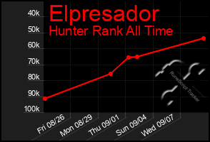 Total Graph of Elpresador