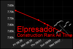 Total Graph of Elpresador