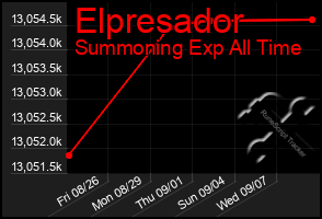 Total Graph of Elpresador