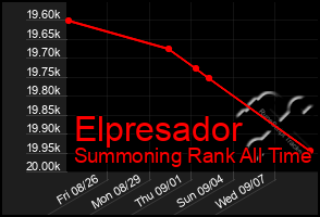 Total Graph of Elpresador