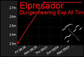 Total Graph of Elpresador