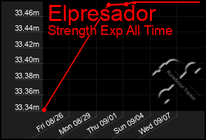 Total Graph of Elpresador