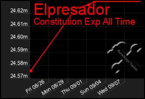 Total Graph of Elpresador