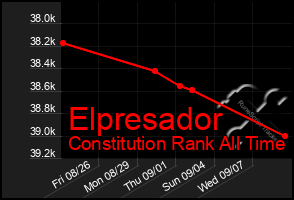 Total Graph of Elpresador