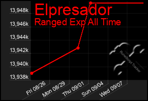 Total Graph of Elpresador