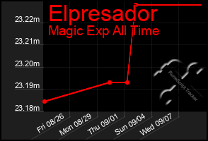 Total Graph of Elpresador