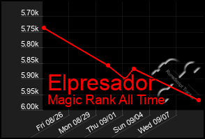 Total Graph of Elpresador