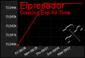 Total Graph of Elpresador