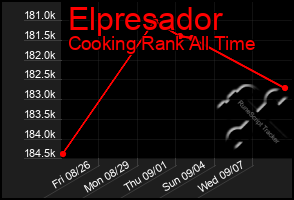 Total Graph of Elpresador