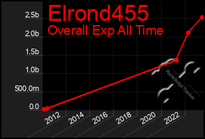 Total Graph of Elrond455