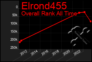 Total Graph of Elrond455