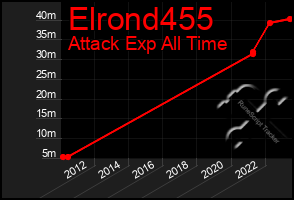 Total Graph of Elrond455