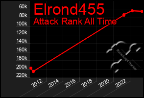 Total Graph of Elrond455