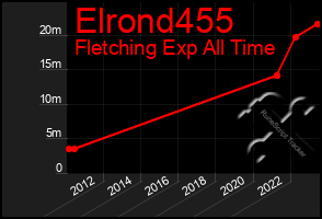 Total Graph of Elrond455