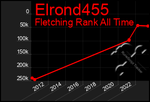 Total Graph of Elrond455