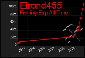 Total Graph of Elrond455