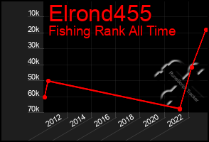 Total Graph of Elrond455