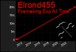 Total Graph of Elrond455