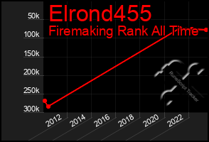 Total Graph of Elrond455