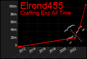 Total Graph of Elrond455