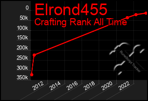 Total Graph of Elrond455