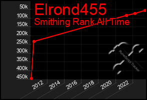 Total Graph of Elrond455