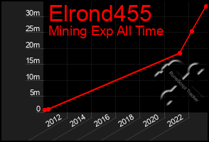 Total Graph of Elrond455